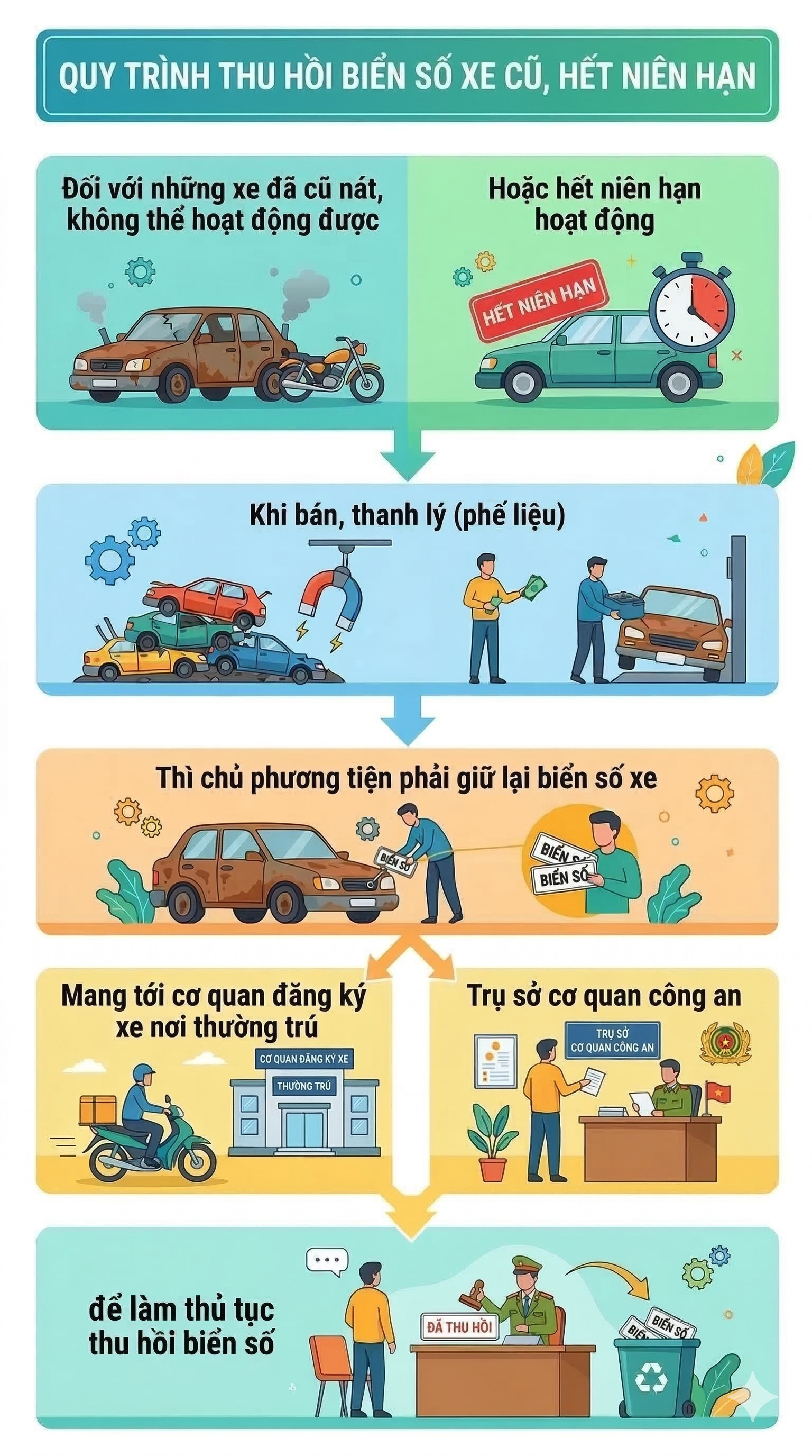 Xe cũ n&aacute;t kh&ocirc;ng thể sử dụng được nữa, chủ phương tiện muốn b&aacute;n th&igrave; phải l&agrave;m thủ tục g&igrave;? - Ảnh 3.
