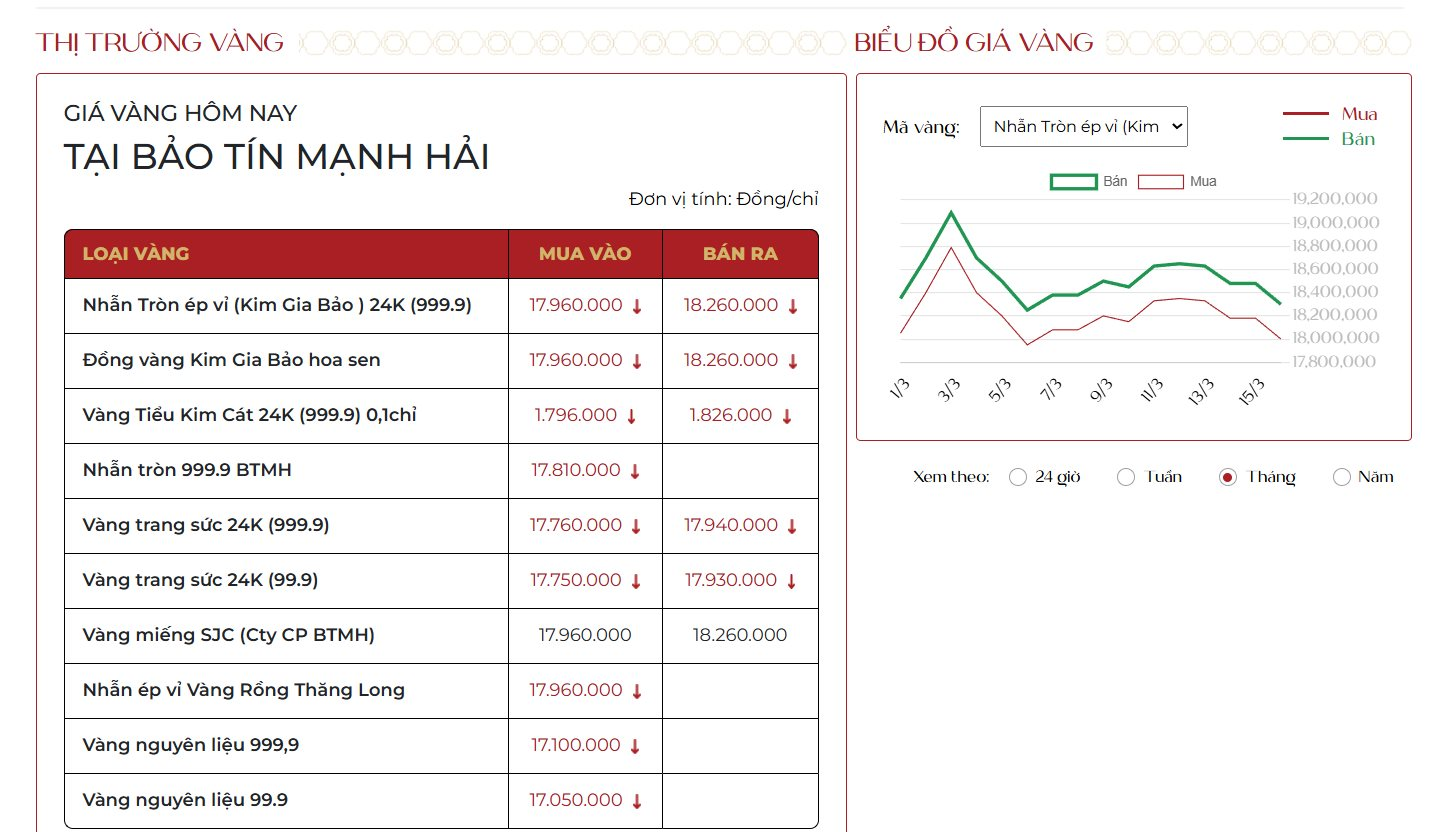 Gi&aacute; v&agrave;ng h&ocirc;m nay 16/3: Giảm rất s&acirc;u! - Ảnh 2.