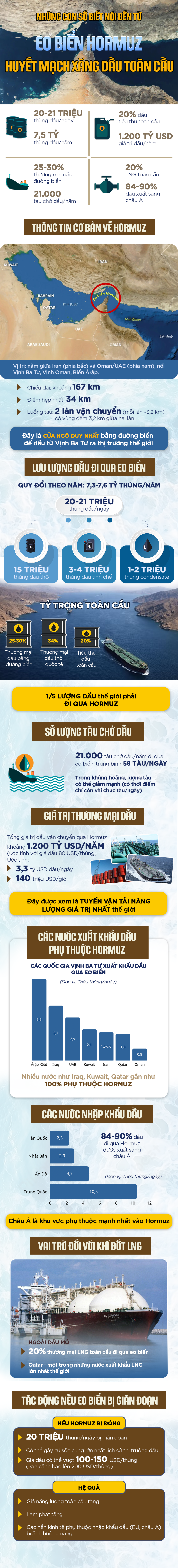 Những con số biết n&oacute;i đến từ eo biển Hormuz - huyết mạch xăng dầu to&agrave;n cầu - Ảnh 1.