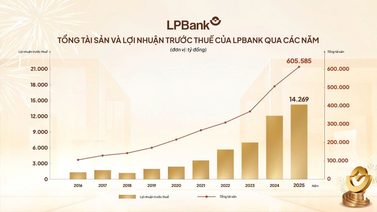 Năm 2025 bứt ph&aacute; của LPBank: Tăng trưởng ấn tượng, chất - lượng song h&agrave;nh - Ảnh 1.