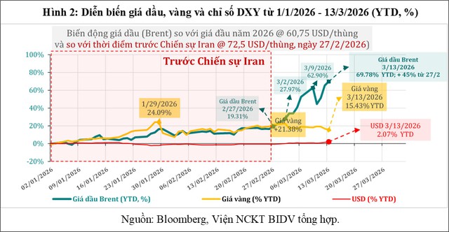 Đ&aacute;nh gi&aacute; nhanh t&aacute;c động của chiến sự tại Iran đối với kinh tế thế giới v&agrave; Việt Nam - Ảnh 2.