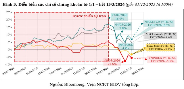 Đ&aacute;nh gi&aacute; nhanh t&aacute;c động của chiến sự tại Iran đối với kinh tế thế giới v&agrave; Việt Nam - Ảnh 3.