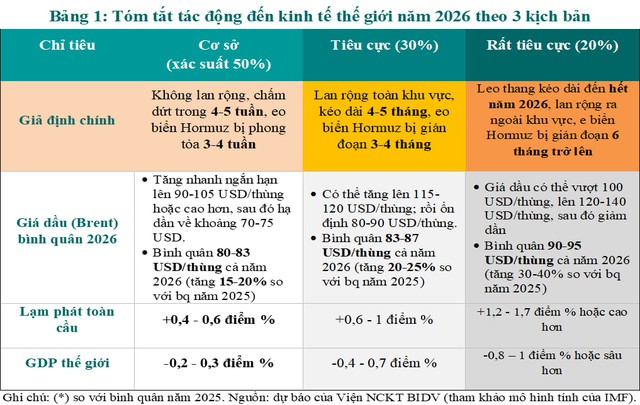 Đ&aacute;nh gi&aacute; nhanh t&aacute;c động của chiến sự tại Iran đối với kinh tế thế giới v&agrave; Việt Nam - Ảnh 4.