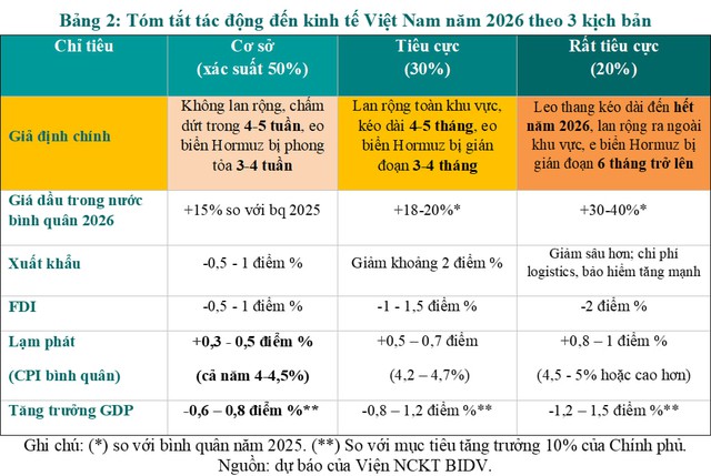 Đ&aacute;nh gi&aacute; nhanh t&aacute;c động của chiến sự tại Iran đối với kinh tế thế giới v&agrave; Việt Nam - Ảnh 5.