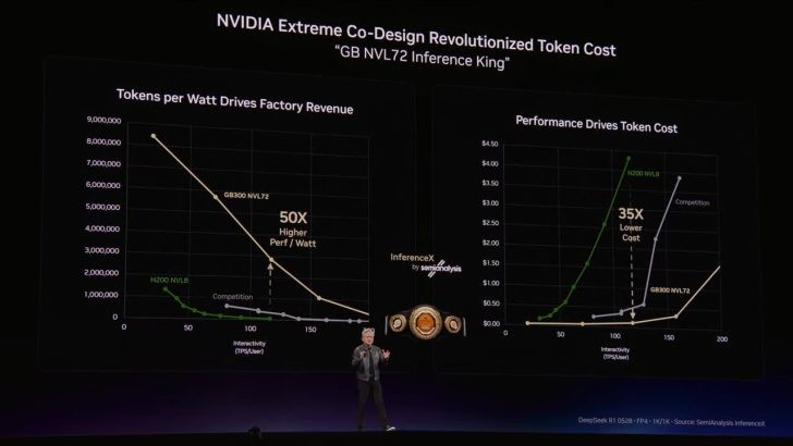 NVIDIA dự b&aacute;o doanh thu vượt 1 . 000 Tỷ USD nhờ nhu cầu t&iacute;nh to&aacute;n AI tăng vọt - Ảnh 4.