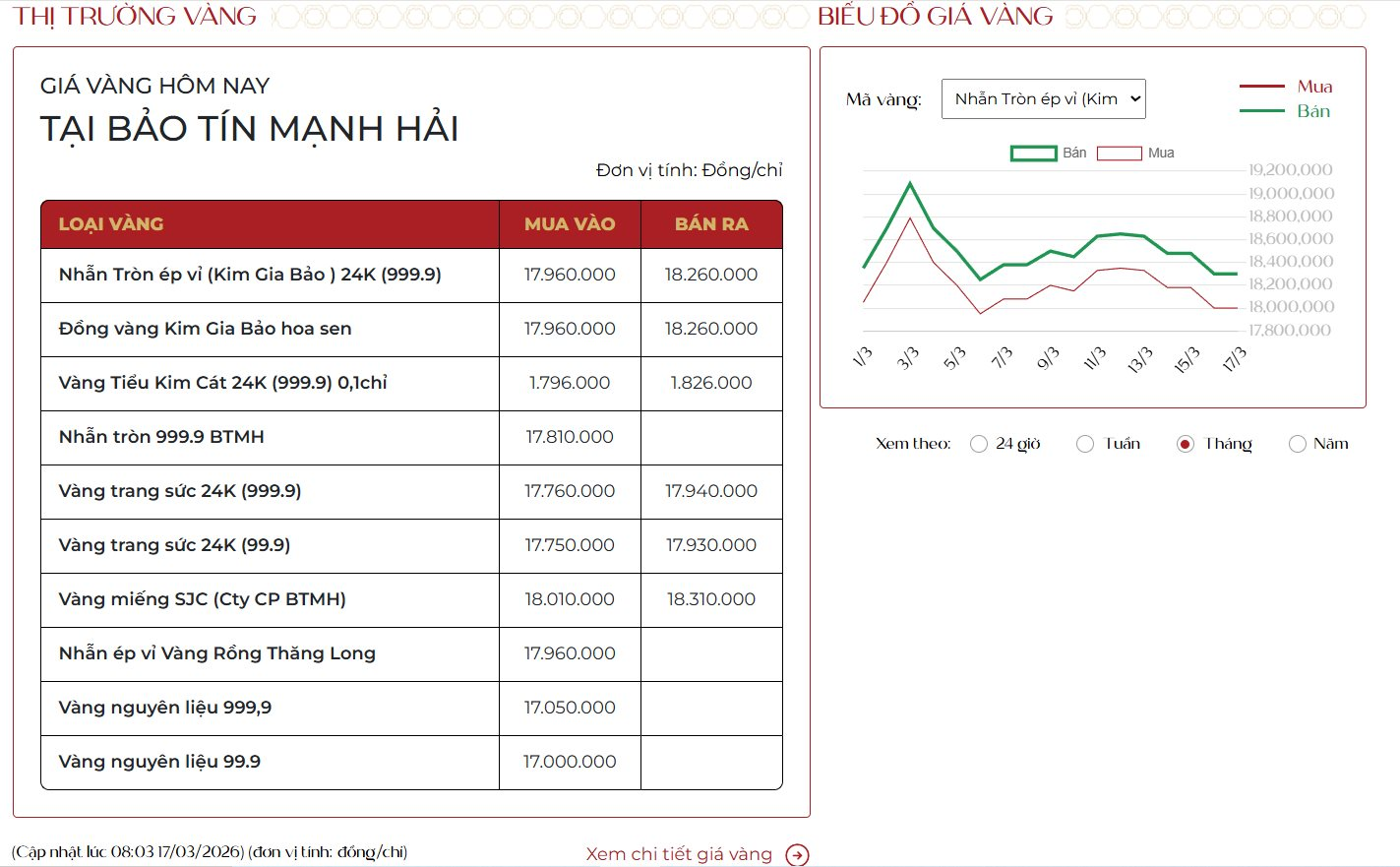 V&agrave;ng v&agrave; bạc c&ugrave;ng lao dốc s&aacute;ng 17/3, thế giới thủng mốc 5.000 USD - Ảnh 2.
