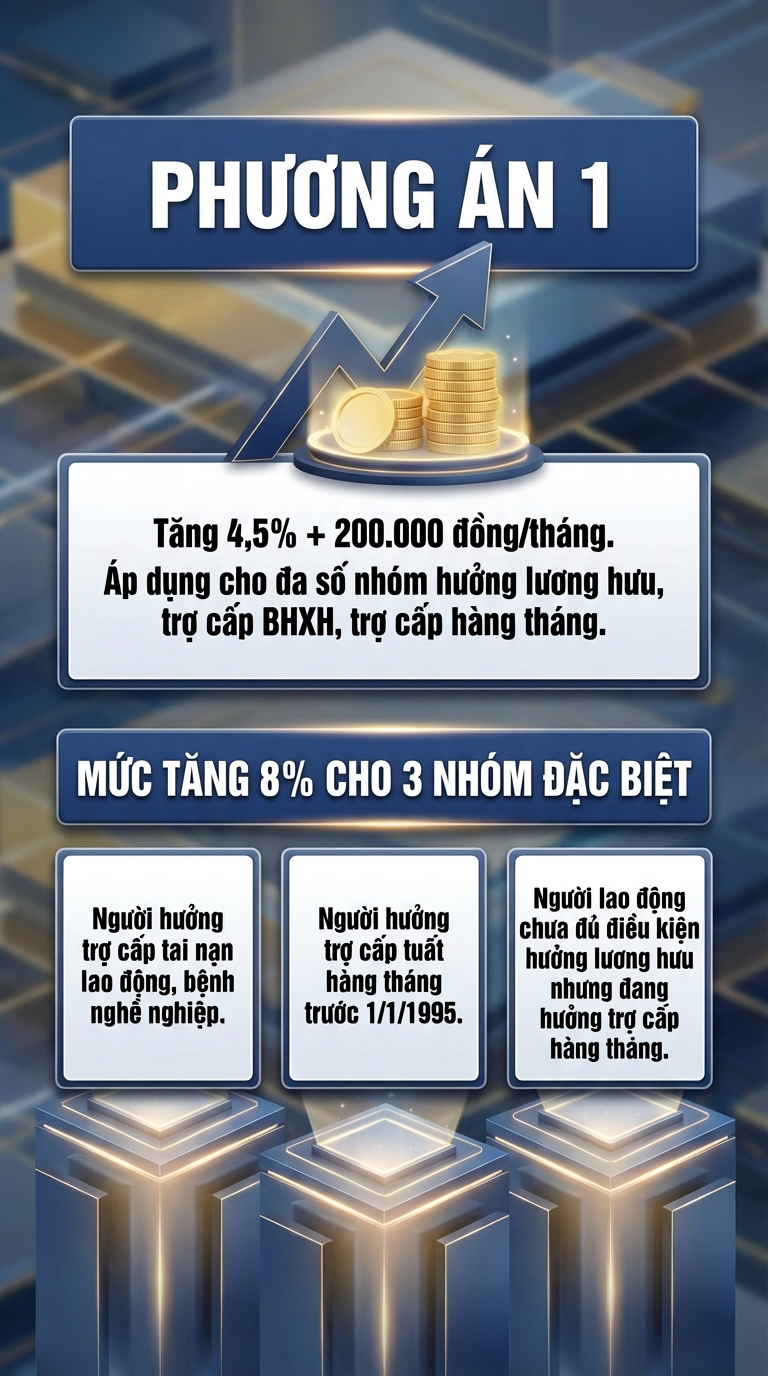 Tăng lương hưu tối đa 8% từ 1/7: Người d&acirc;n được th&ecirc;m bao nhi&ecirc;u tiền mỗi th&aacute;ng? - Ảnh 1.