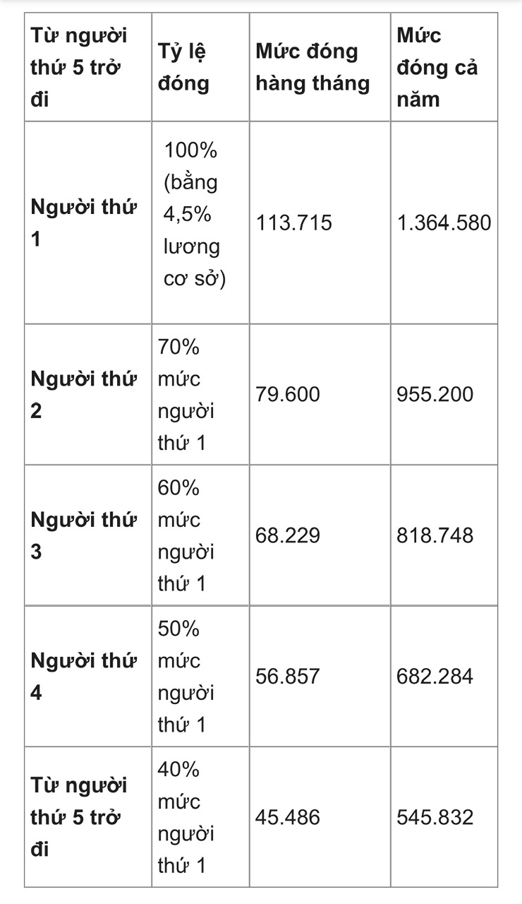 Lương cơ sở dự kiến tăng 8%, BHYT thay đổi ra sao? - Ảnh 2.
