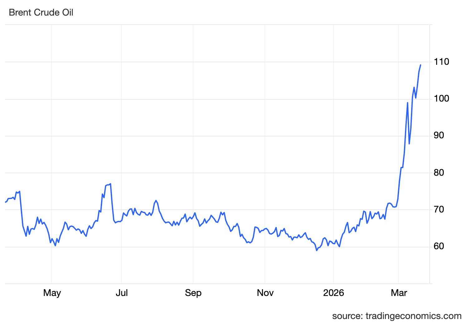 Gi&aacute; dầu bật tăng mạnh sau khi Iran tấn c&ocirc;ng c&aacute;c cơ sở năng lượng v&ugrave;ng Vịnh - Ảnh 2.