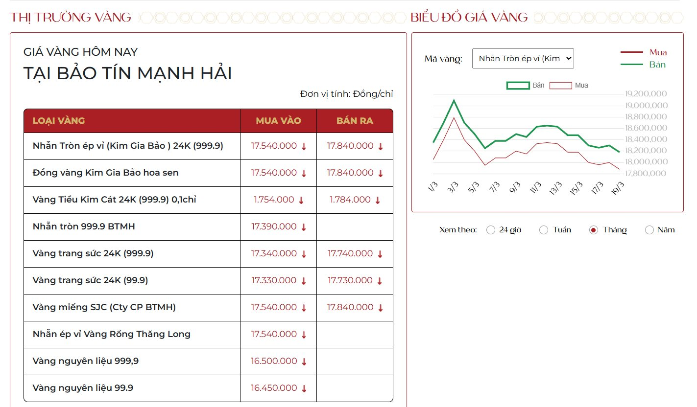 Giá vàng hôm nay 19/3: Giảm mạnh, 2 tuần mất trắng 12,6 triệu đồng mỗi lượng! - Ảnh 2.