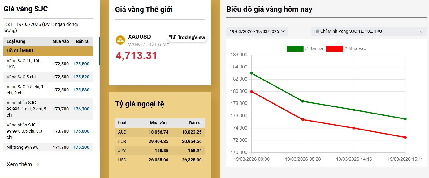 Gi&aacute; v&agrave;ng chiều nay đột ngột giảm mạnh, v&agrave;ng phi SJC chạm đ&aacute;y kỷ lục 164 triệu đồng/lượng - Ảnh 2.