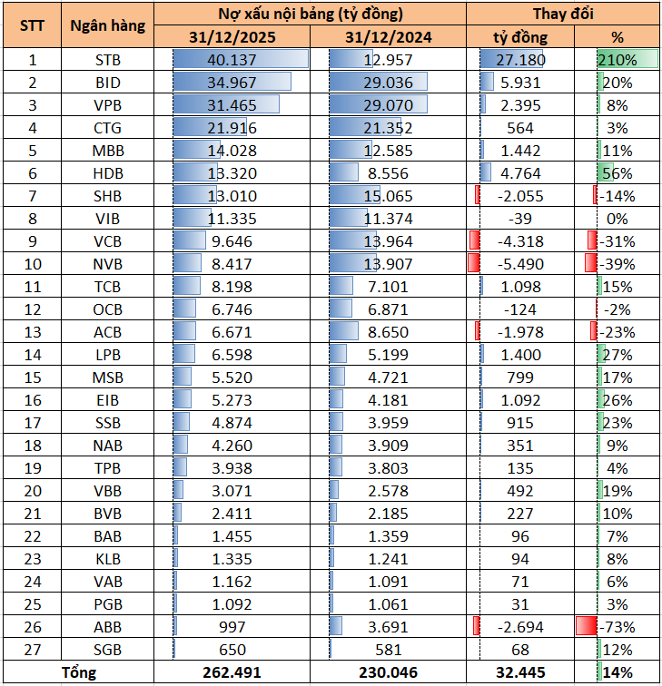 Nợ xấu ng&acirc;n h&agrave;ng vượt 10 tỷ USD: Kh&ocirc;ng phải BIDV hay VPBank, đ&acirc;y mới l&agrave; nh&agrave; băng c&oacute; nhiều nợ xấu nhất - Ảnh 1.