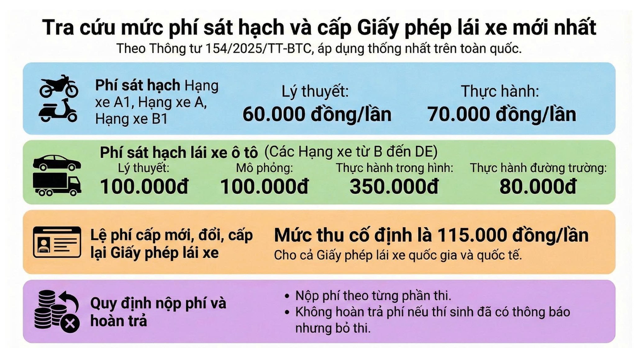 Cục CSGT th&ocirc;ng b&aacute;o n&oacute;ng về lệ ph&iacute; thi bằng l&aacute;i xe tr&ecirc;n cả nước - Ảnh 2.