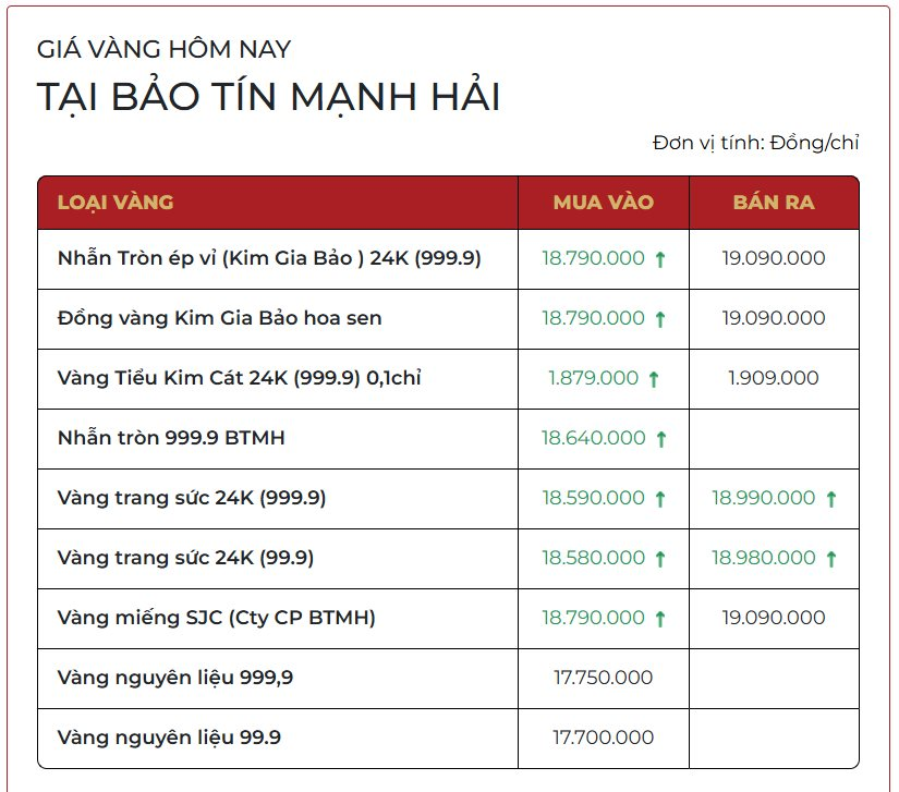 Gi&aacute; v&agrave;ng tăng 5,6 triệu đồng/lượng, người mua ng&agrave;y V&iacute;a Thần T&agrave;i ch&iacute;nh thức "về bờ" - Ảnh 2.