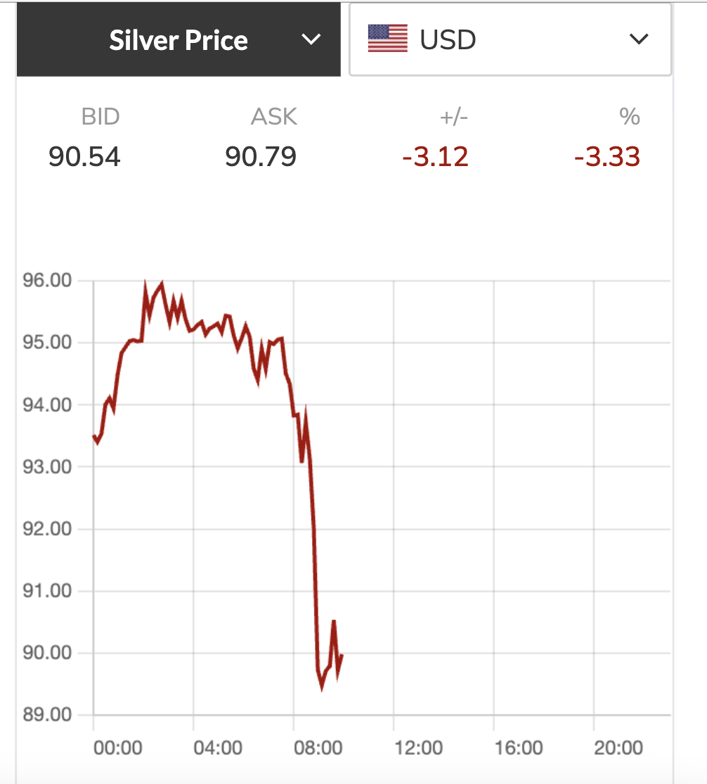 Gi&aacute; v&agrave;ng v&agrave; bạc bất ngờ giảm mạnh ng&agrave;y 2 - 3: Cập nhật t&igrave;nh h&igrave;nh thị trường 2026 - Ảnh 3.