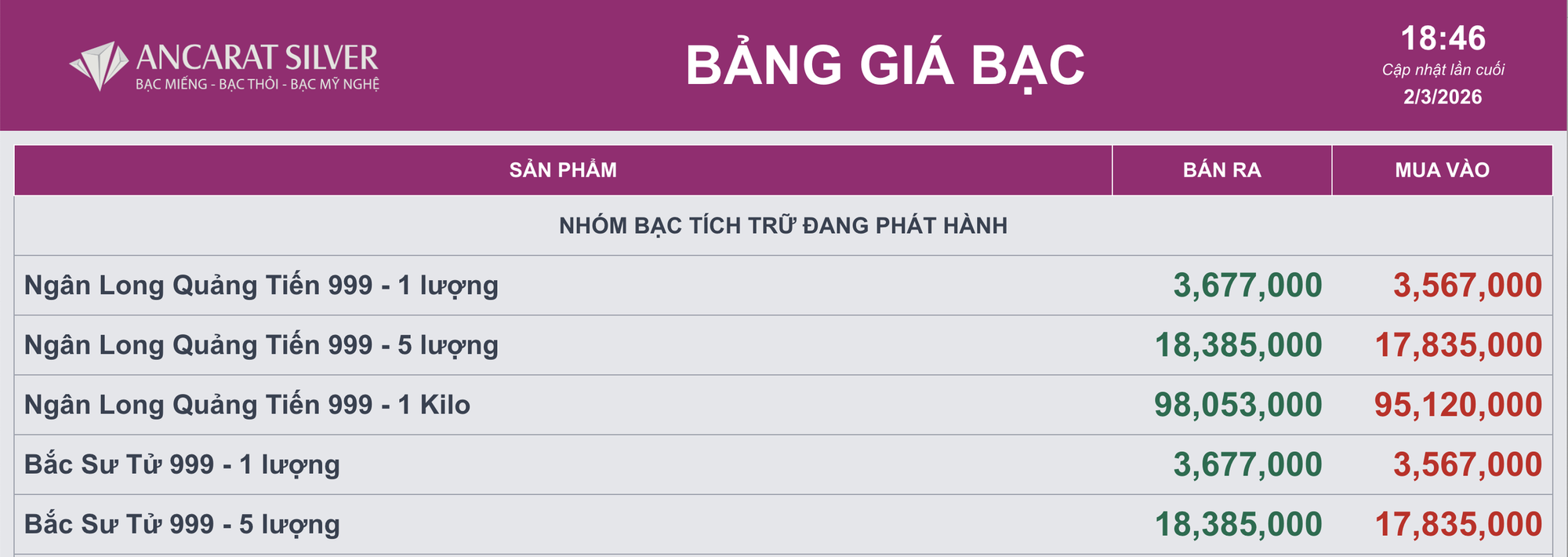 Gi&aacute; v&agrave;ng v&agrave; bạc bất ngờ giảm mạnh ng&agrave;y 2 - 3: Cập nhật t&igrave;nh h&igrave;nh thị trường 2026 - Ảnh 4.