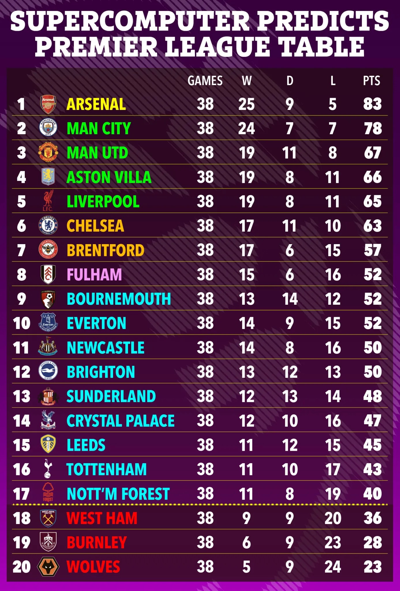 Si&ecirc;u m&aacute;y t&iacute;nh &ldquo;chốt sổ&rdquo; Ngoại hạng Anh - Ảnh 3.