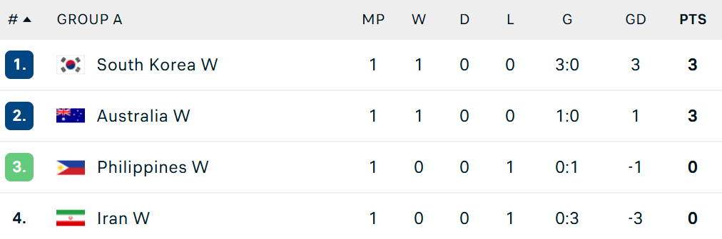 Tuyển Iran thua đậm tại Asian Cup - Ảnh 2. Tuyển Iran thua đậm tại Asian Cup - Ảnh 2.