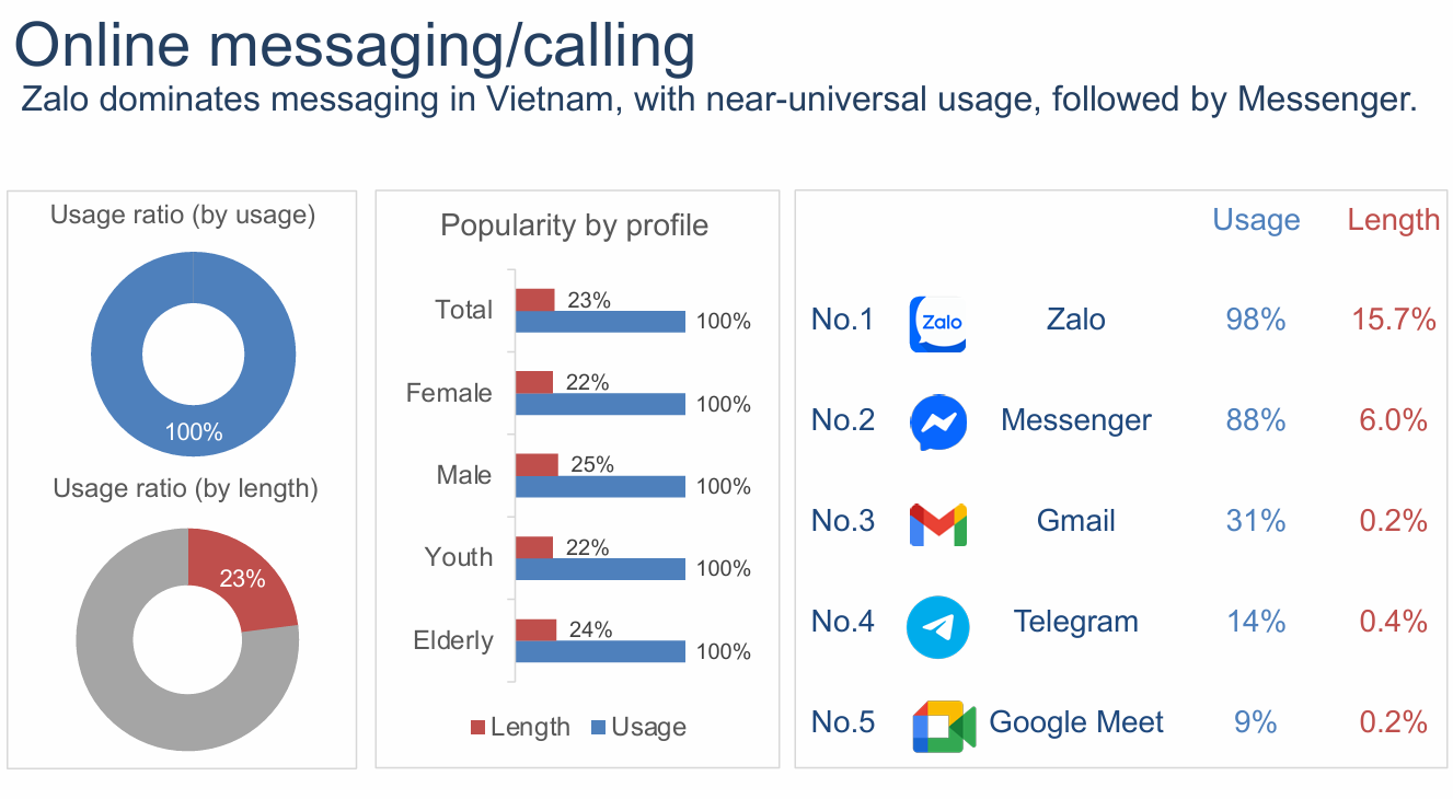 Zalo Dẫn Đầu Ứng Dụng Phổ Biến Tại Việt Nam 2026 , Tiktok Đứng Vị Trí Thứ 4 - Ảnh 1.
