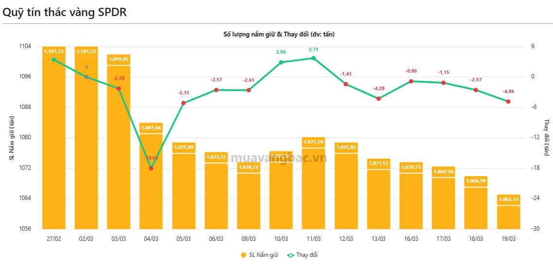 H&agrave;ng chục tấn v&agrave;ng &ldquo;rời kho&rdquo; nhanh ch&oacute;ng giữa cơn b&atilde;o, quỹ v&agrave;ng lớn nhất thế giới c&ograve;n nắm bao nhi&ecirc;u?- Ảnh 2.