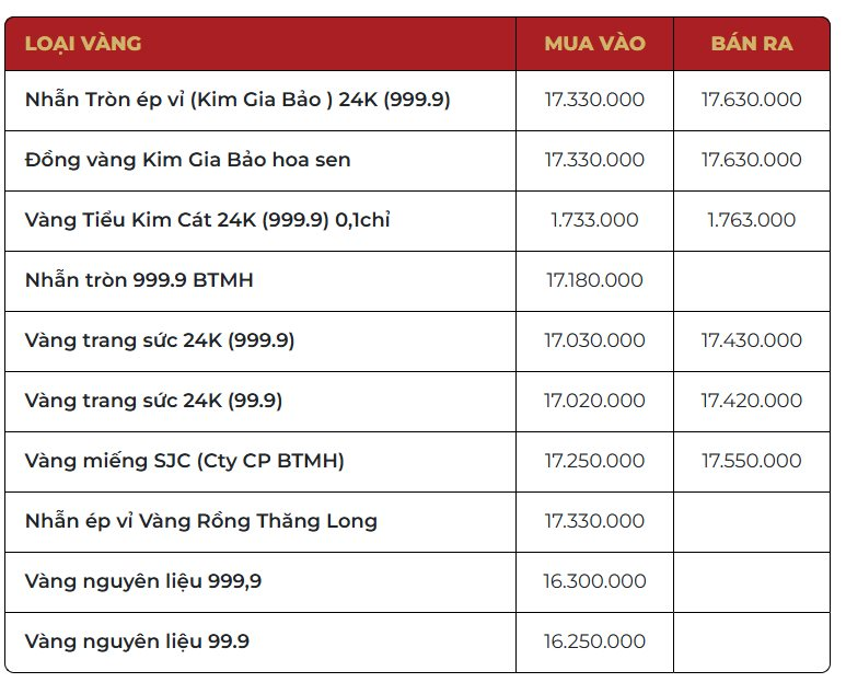 Gi&aacute; v&agrave;ng tiếp tục giảm "cắm đầu": SJC "bốc hơi" gần 10 triệu đồng! - Ảnh 3.