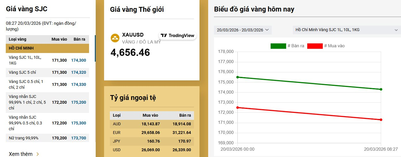Gi&aacute; v&agrave;ng tiếp tục giảm "cắm đầu": SJC "bốc hơi" gần 10 triệu đồng! - Ảnh 2.