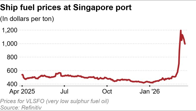 Quốc gia cửa ng&otilde; Đ&ocirc;ng Nam &Aacute; 'đứng ngồi kh&ocirc;ng y&ecirc;n' v&igrave; căng thẳng tại eo biển Hormuz: Nguồn cung kh&ocirc;ng t&igrave;m đ&acirc;u ra, gi&aacute; nhi&ecirc;n liệu t&agrave;u biển tăng gấp 2,6 lần - Ảnh 3.