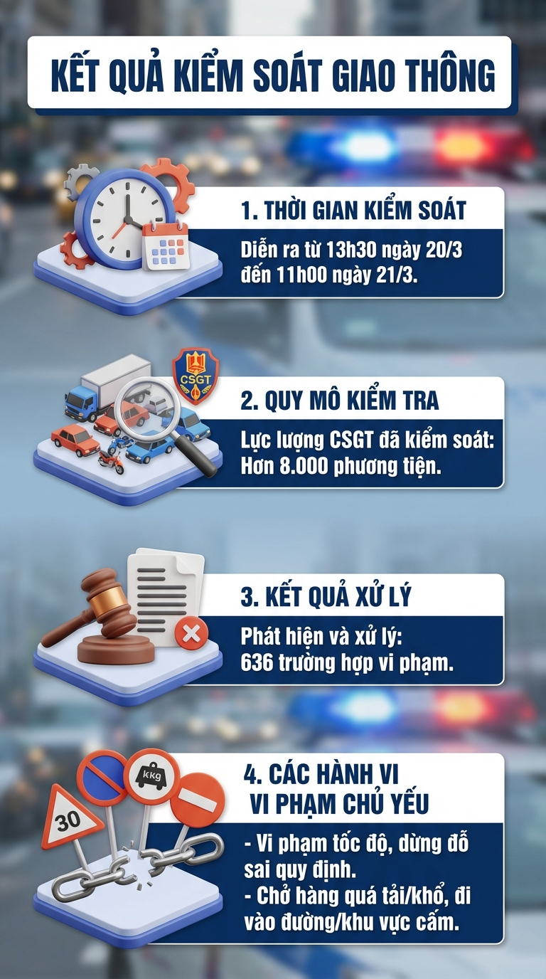 CSGT toàn quốc đang đồng loạt tập trung xử lý các vi phạm giao thông trọng tâm này, người dân chú ý - Ảnh 3.