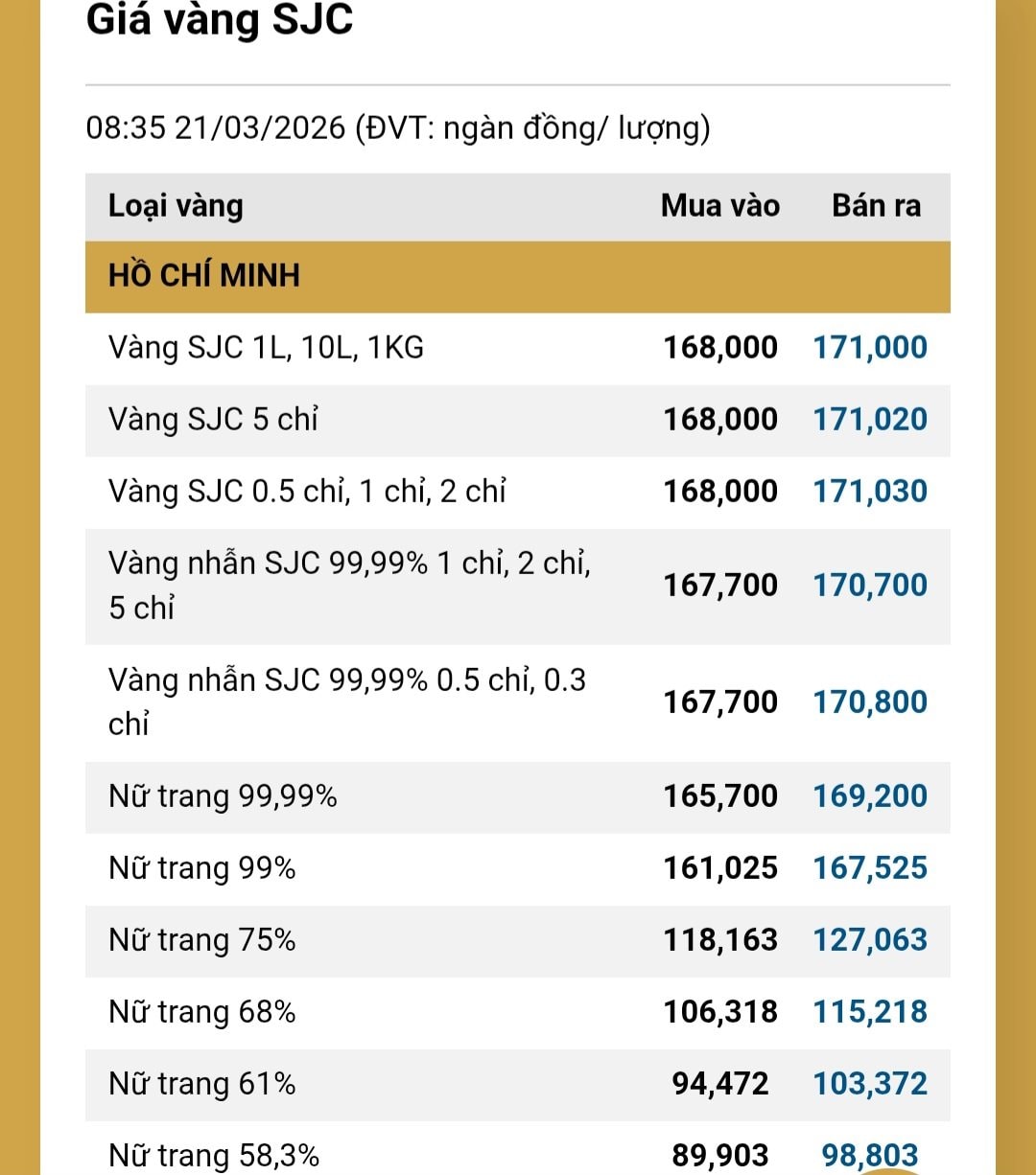 Gi&aacute; v&agrave;ng h&ocirc;m nay 21/3 giảm "sốc", chỉ c&ograve;n 168 triệu đồng/lượng - Ảnh 2.