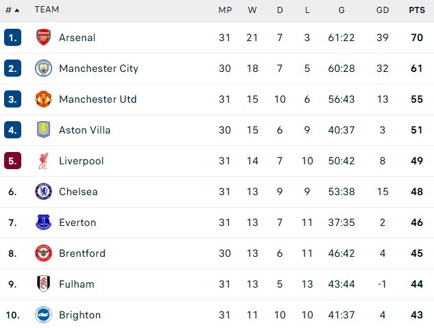 Chelsea thua tan n&aacute;t, MU cầm chắc tấm v&eacute; Champions League - Ảnh 2.