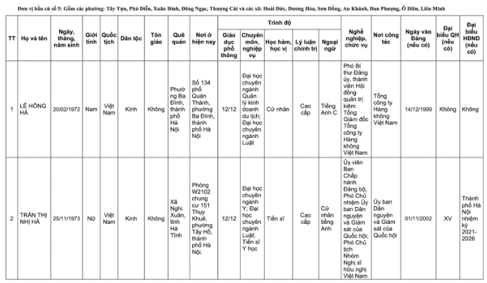 Danh s&aacute;ch 32 đại biểu Quốc hội kh&oacute;a XVI tại TP H&agrave; Nội năm 2026 - Ảnh 13.