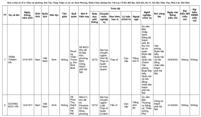 Danh s&aacute;ch 32 đại biểu Quốc hội kh&oacute;a XVI tại TP H&agrave; Nội năm 2026 - Ảnh 15.