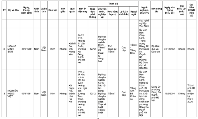 Danh s&aacute;ch 32 đại biểu Quốc hội kh&oacute;a XVI tại TP H&agrave; Nội năm 2026 - Ảnh 19.