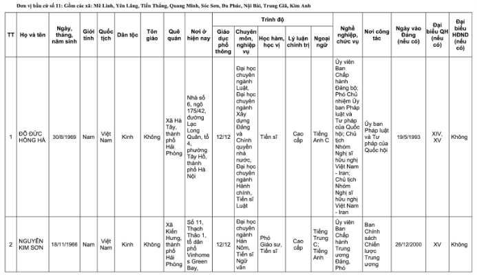 Danh s&aacute;ch 32 đại biểu Quốc hội kh&oacute;a XVI tại TP H&agrave; Nội năm 2026 - Ảnh 29.