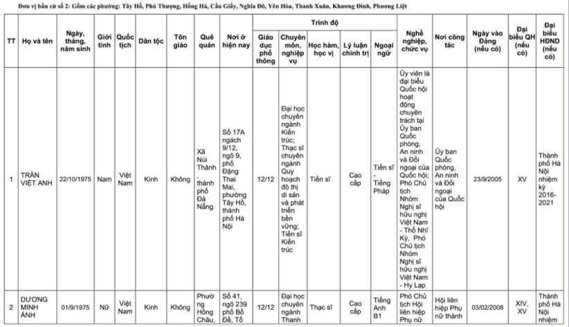 Danh s&aacute;ch 32 đại biểu Quốc hội kh&oacute;a XVI tại TP H&agrave; Nội năm 2026 - Ảnh 4.