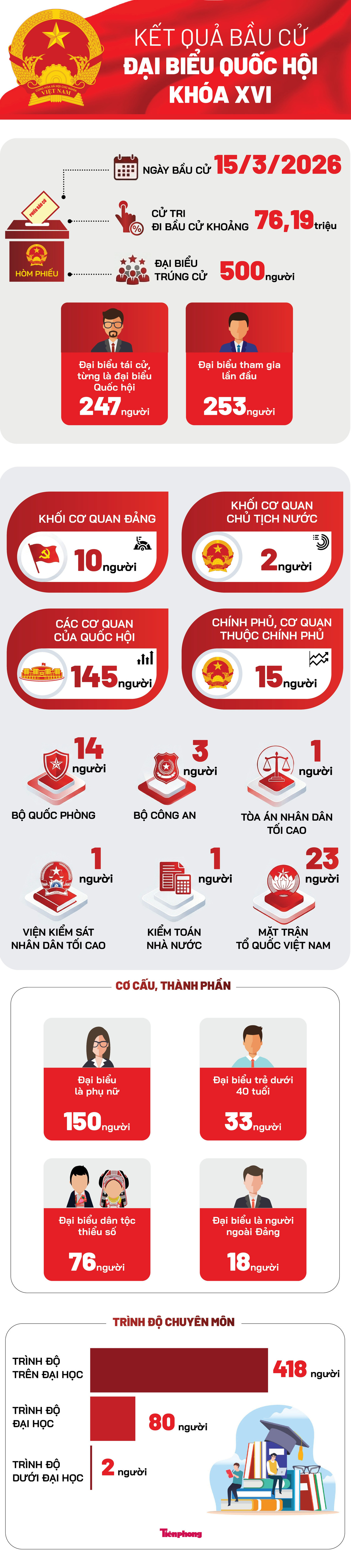 Danh s&aacute;ch 500 đại biểu Quốc hội kh&oacute;a XVI: Cơ cấu v&agrave; th&agrave;nh phần đại biểu - Ảnh 1.