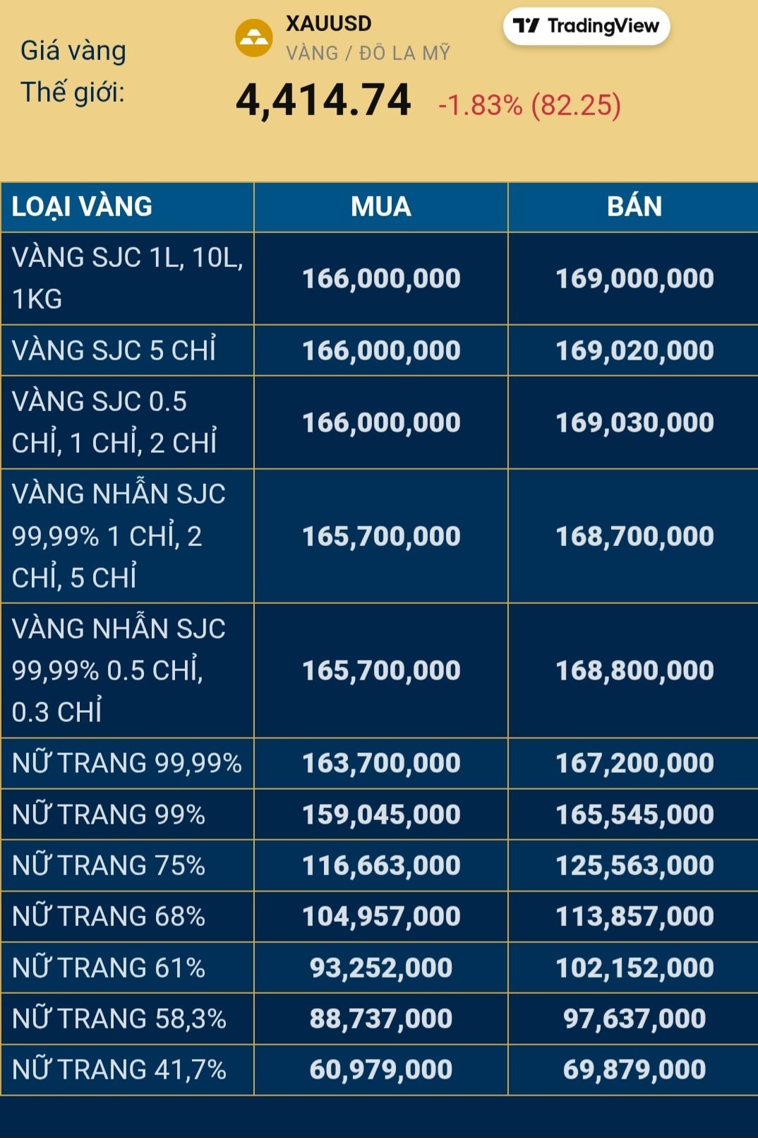 Gi&aacute; v&agrave;ng h&ocirc;m nay 23/3: Giảm "cắm đầu", v&agrave;ng nhẫn thủng đ&aacute;y! - Ảnh 2.