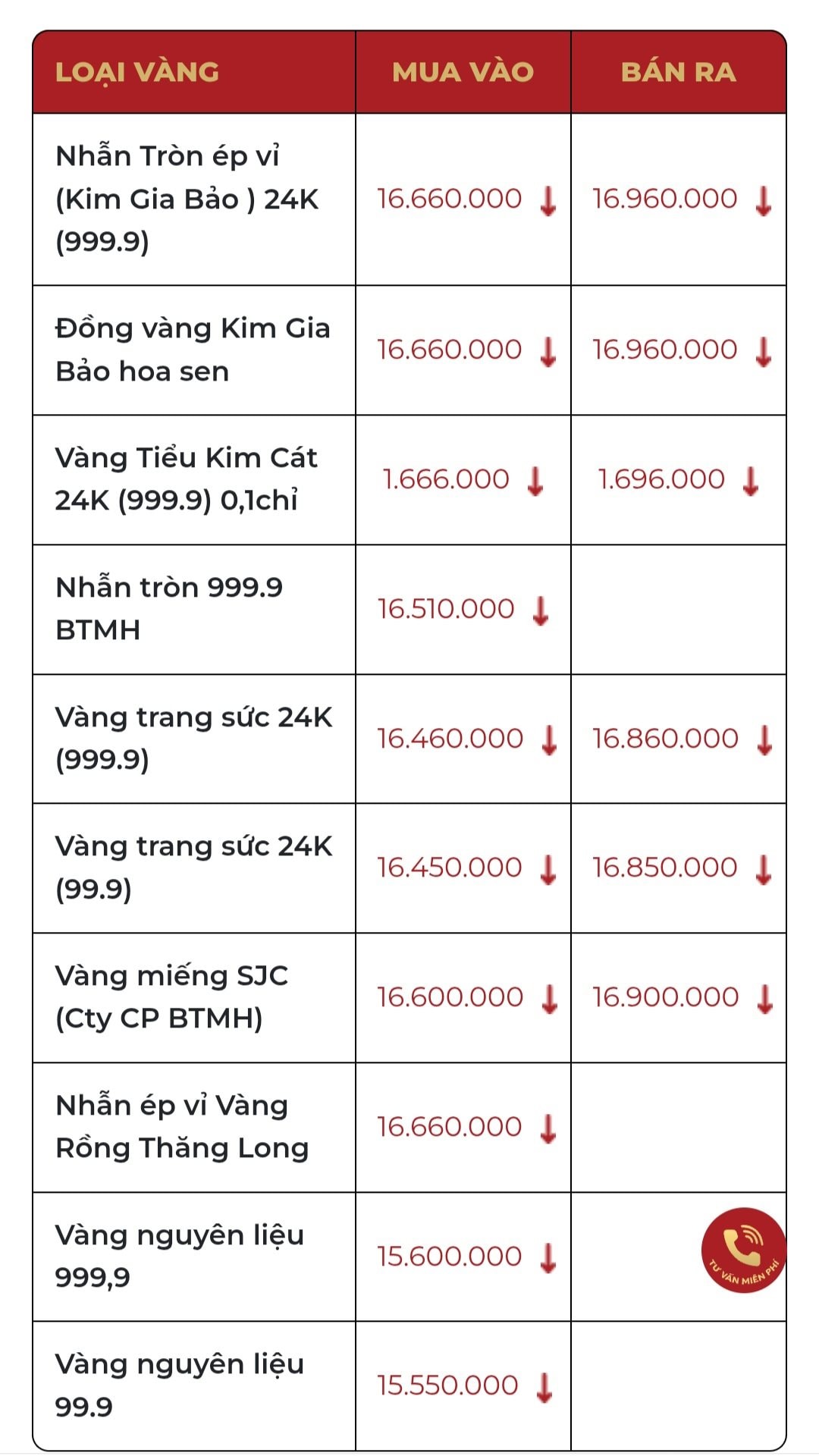 Gi&aacute; v&agrave;ng h&ocirc;m nay 23/3: Giảm "cắm đầu", v&agrave;ng nhẫn thủng đ&aacute;y! - Ảnh 3.