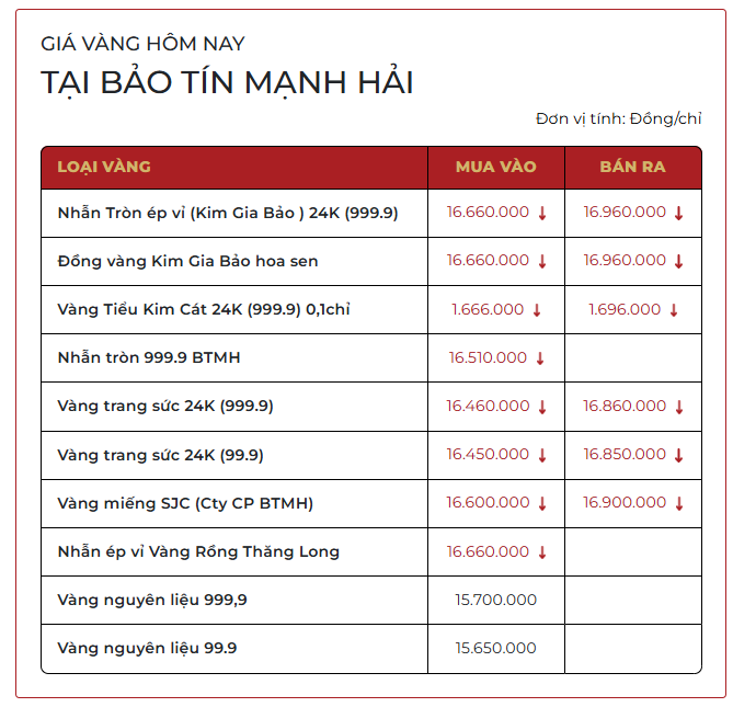 Chiều 23/3: Gi&aacute; v&agrave;ng SJC, v&agrave;ng nhẫn trơn giảm kh&ocirc;ng phanh xuống 165 triệu đồng/lượng - Ảnh 2.