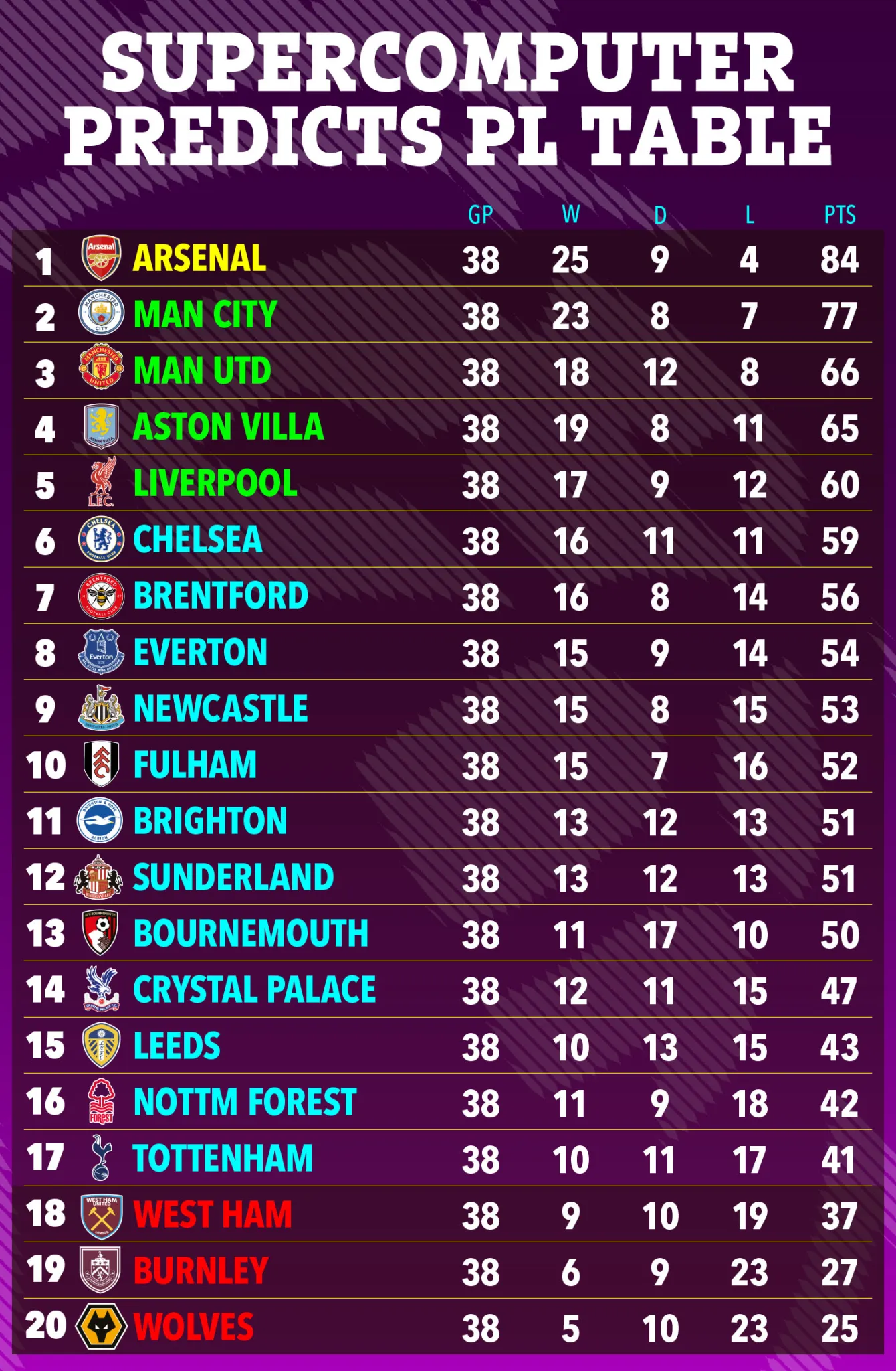 Si&ecirc;u m&aacute;y t&iacute;nh &ldquo;ph&aacute;n&rdquo; số phận Tottenham, mang tin vui cho Arsenal - Ảnh 3.