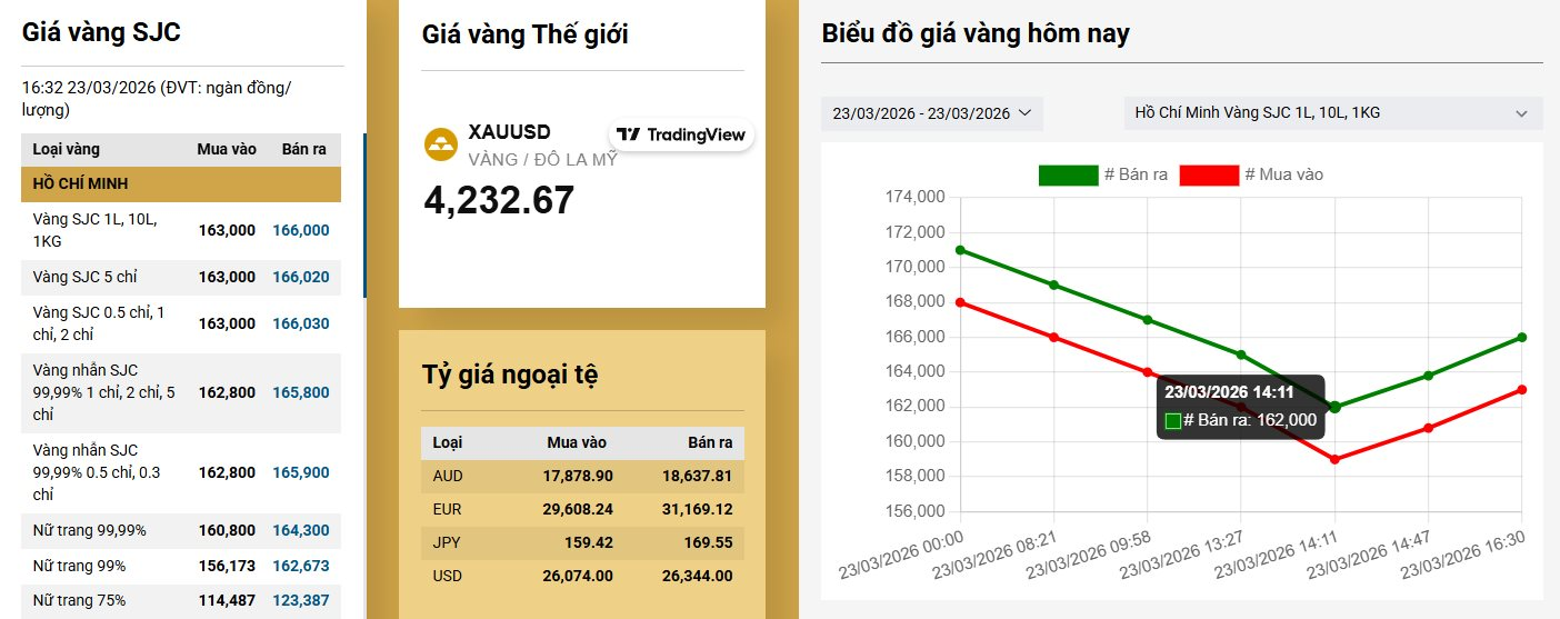 Gi&aacute; v&agrave;ng chiều 23/3: Tho&aacute;t "đ&aacute;y" kịch t&iacute;nh, đ&agrave; giảm đ&atilde; dừng hay chỉ l&agrave; "khoảng lặng" trước cơn b&atilde;o? - Ảnh 2.
