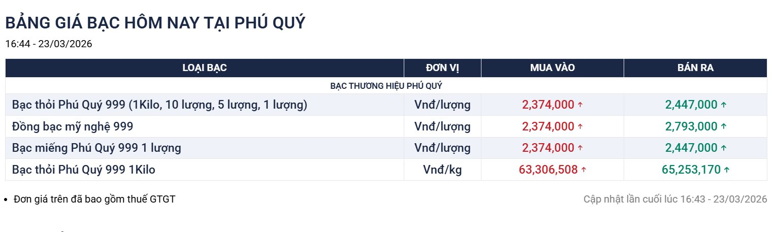Gi&aacute; v&agrave;ng h&ocirc;m nay 24/3  g&acirc;y bất ngờ, bạc "vọt x&agrave;" tăng sốc! - Ảnh 4.