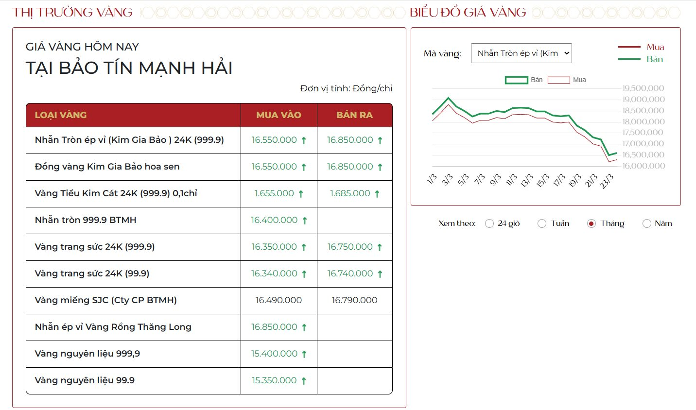 Gi&aacute; v&agrave;ng h&ocirc;m nay 24/3  g&acirc;y bất ngờ, bạc "vọt x&agrave;" tăng sốc! - Ảnh 2.