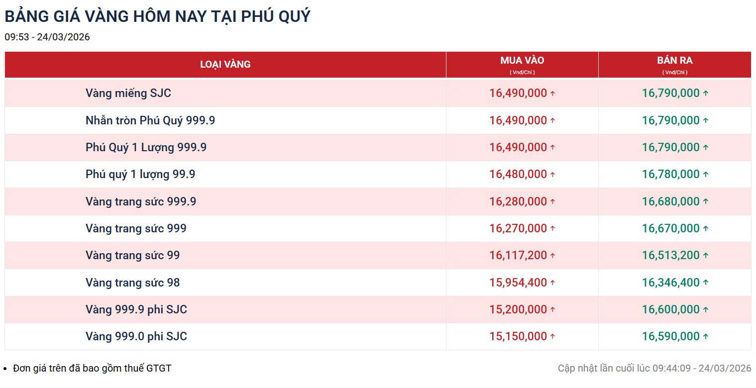 Gi&aacute; v&agrave;ng h&ocirc;m nay 24/3  g&acirc;y bất ngờ, bạc "vọt x&agrave;" tăng sốc! - Ảnh 3.