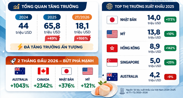 Việt Nam li&ecirc;n tục đ&oacute;n tin vui từ Mỹ v&agrave; Nhật Bản - Ảnh 2.