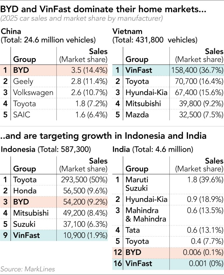 Nikkei: 2 'con hổ' VinFast v&agrave; BYD đang 'vẽ lại cuộc chơi' xe điện ở ch&acirc;u &Aacute; - Ảnh 2.