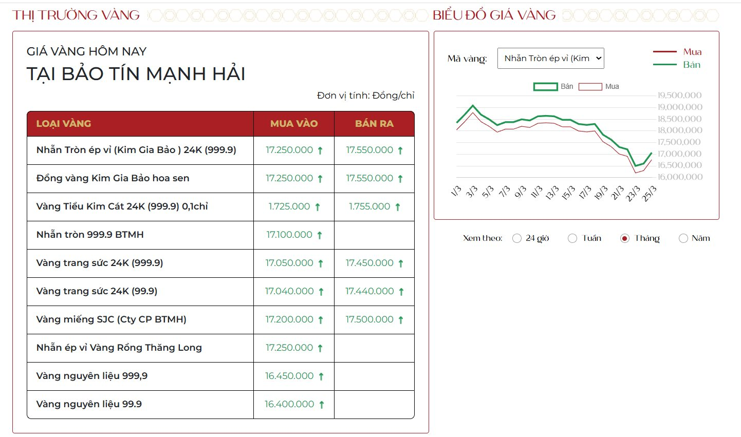 Gi&aacute; v&agrave;ng h&ocirc;m nay 25/3: V&agrave;ng SJC v&agrave; v&agrave;ng nhẫn tăng sốc, gi&aacute; bạc tiếp tục "n&oacute;ng rực" - Ảnh 2.
