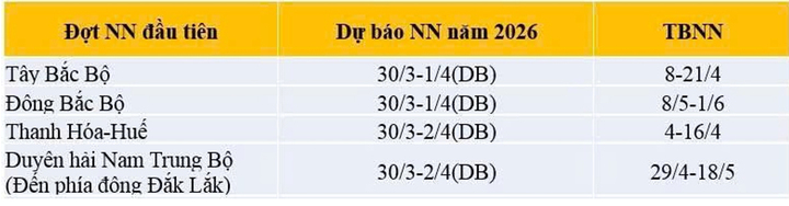 Nắng n&oacute;ng năm 2026 đến sớm hơn quy luật h&agrave;ng năm tại Bắc Bộ v&agrave; Trung Bộ - Ảnh 1.