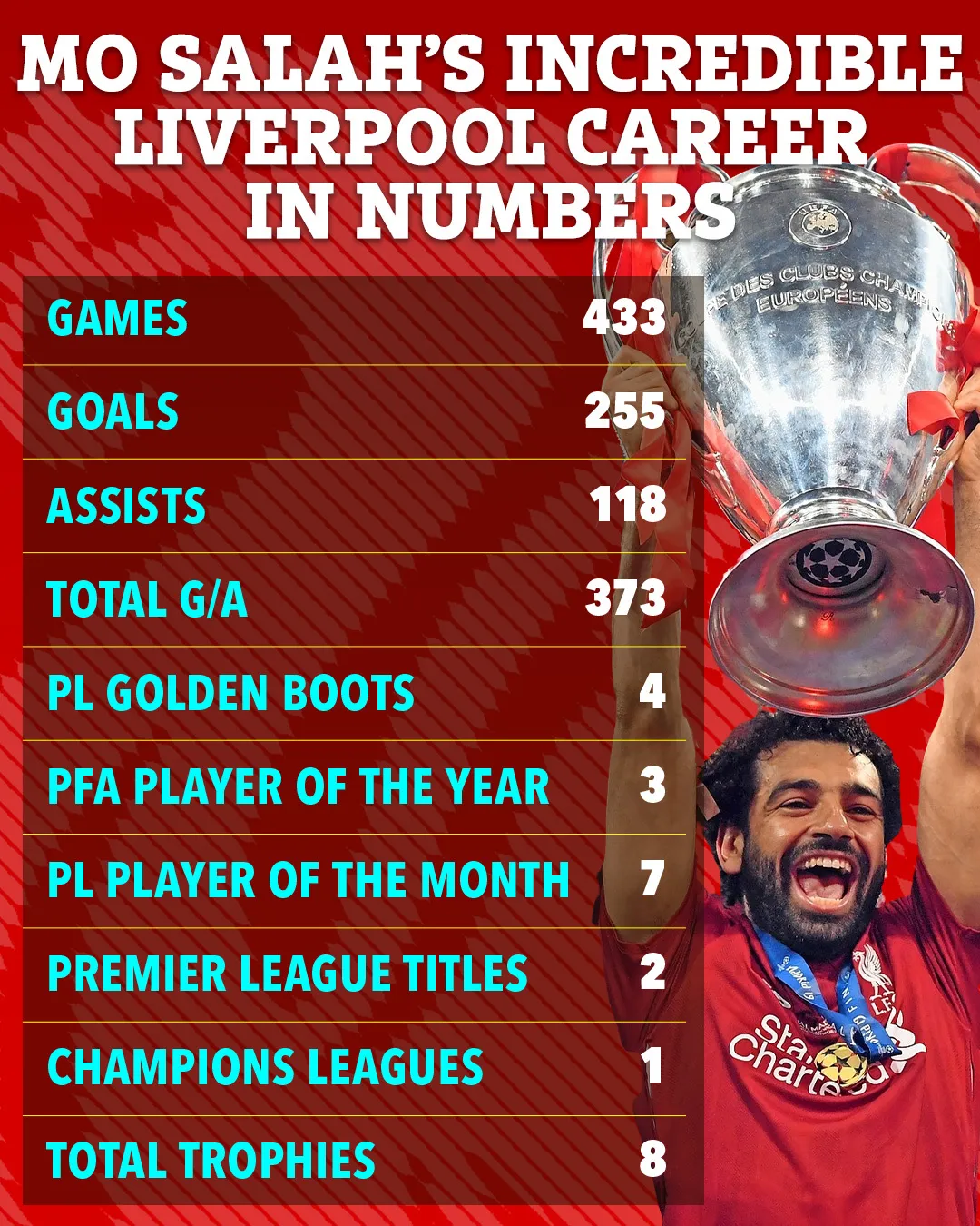 Sự nghiệp lẫy lừng của Salah tại Liverpool qua những con số - Ảnh 7.