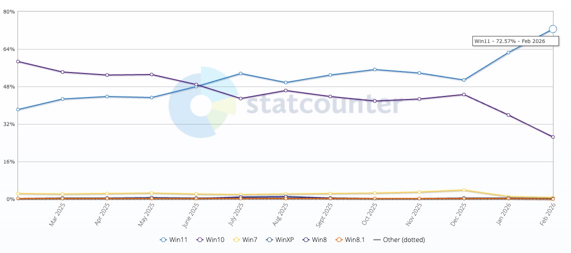 Microsoft Windows 11 Chấm dứt kỷ nguy&ecirc;n Microslop v&agrave; dọn dẹp AI hiệu quả - Ảnh 2.